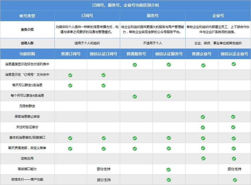 腾讯公司给出的各类公众号的区别 腾讯公司给出的各类公众号的区别